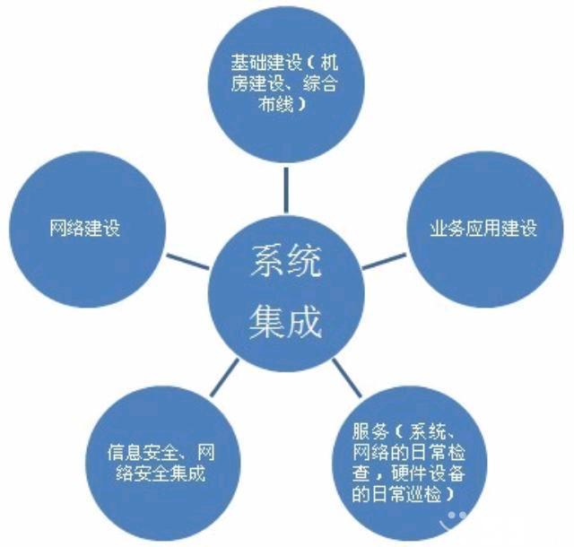 網(wǎng)絡(luò)布線(xiàn)系統(tǒng)集成與IT外包服務(wù)的協(xié)同發(fā)展